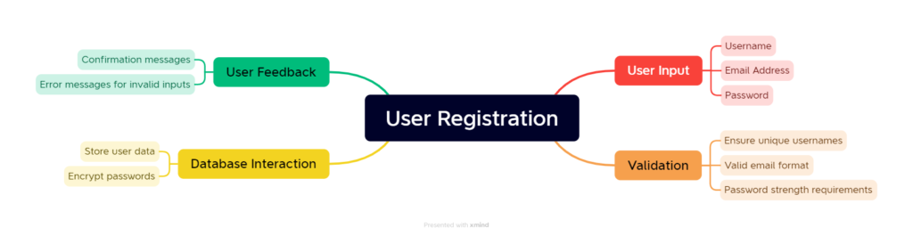 Example of using mind maps for user registration functionality