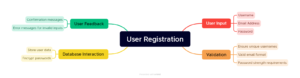 Example of using mind maps for user registration functionality