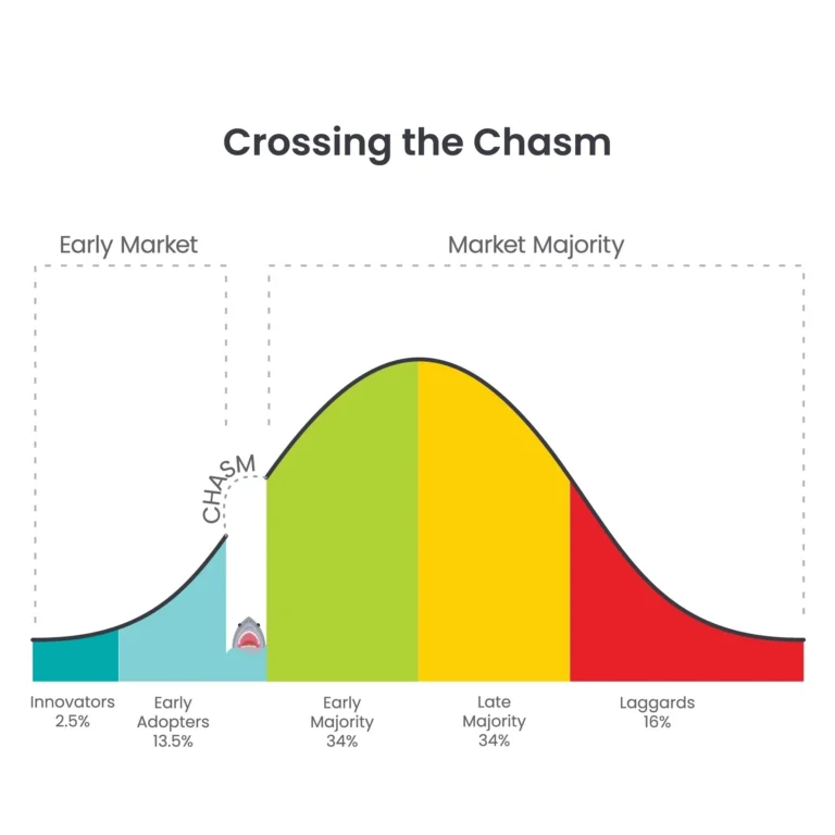 Crossing the Chasm