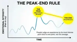 Peak-End Rule