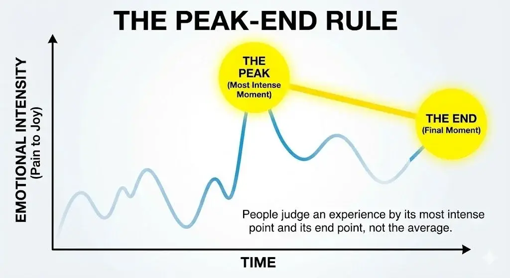 Peak-End Rule