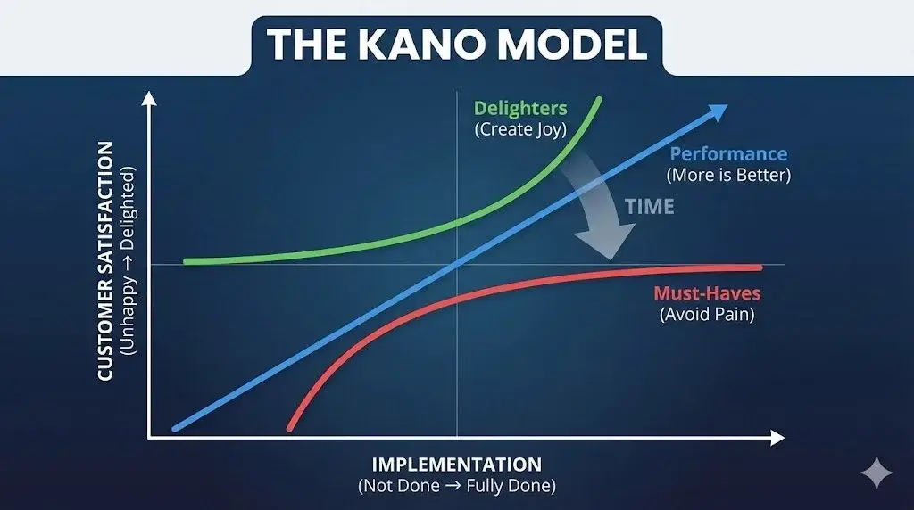 The Kano Model