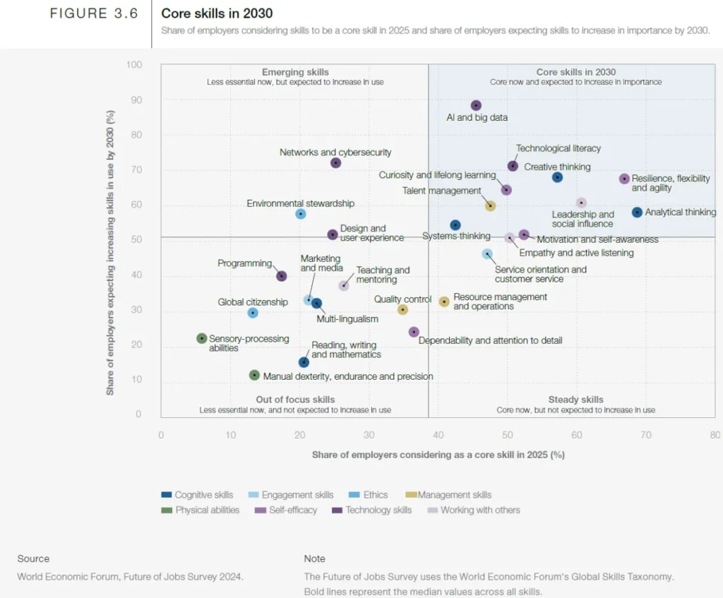 core skills in 2030