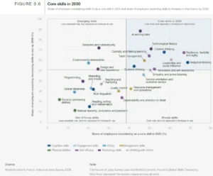 core skills in 2030
